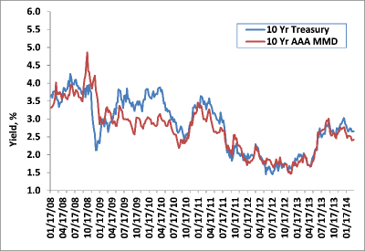Weekly Change: 10Y Treasury Yields vs. 10Y AAA MMD