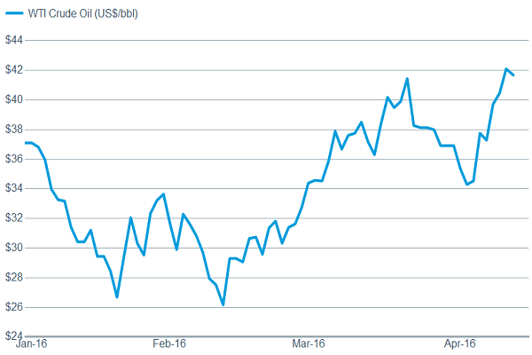 While the rebound in the price of oil may be getting stretched