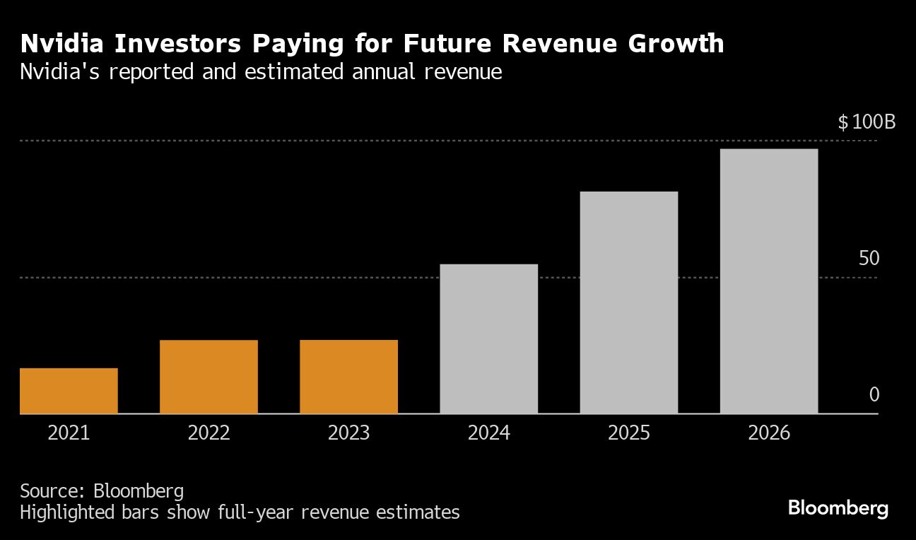 NVIDIA Investors Paying for Future Revenue Growth