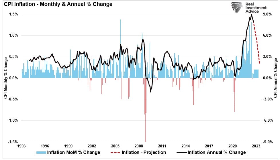 Fed Rate, Fed Rate Hikes Approaching The “Breaking Point”