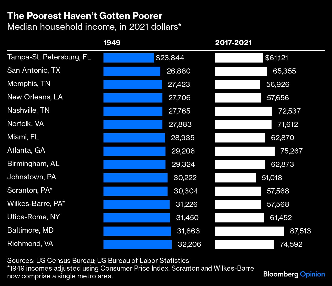 The Poorest Haven't Gotten Poorer