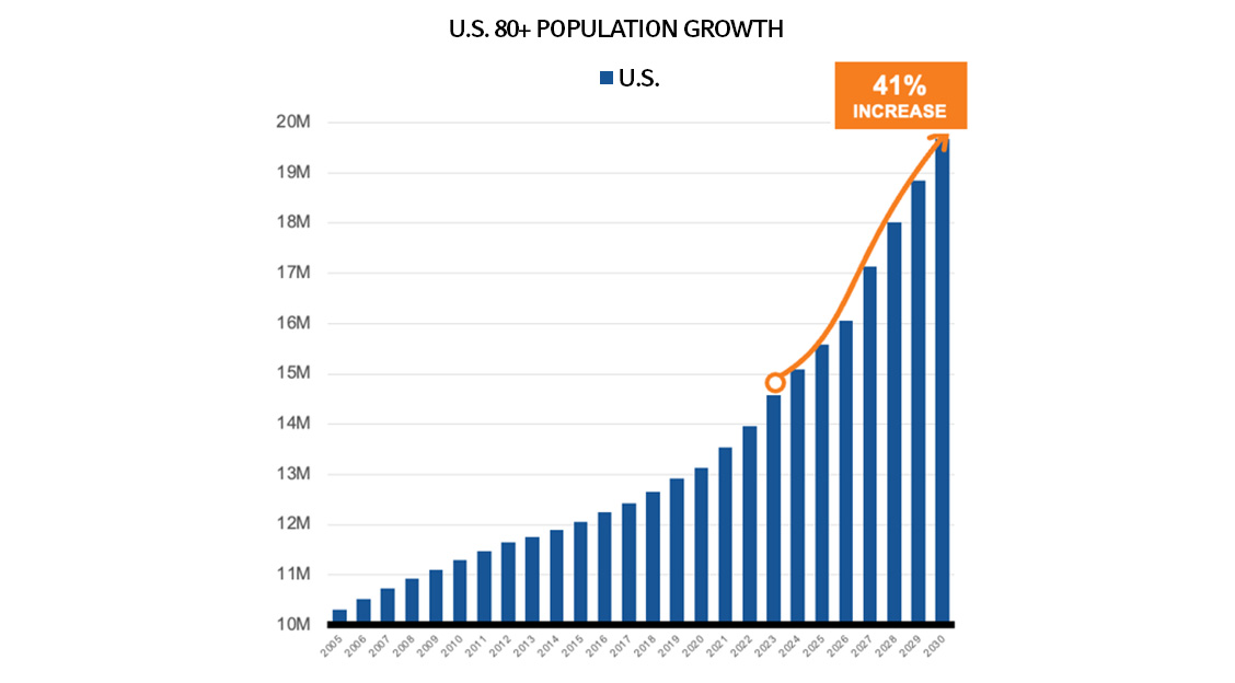 Senior housing: Accelerating 80+ population growth