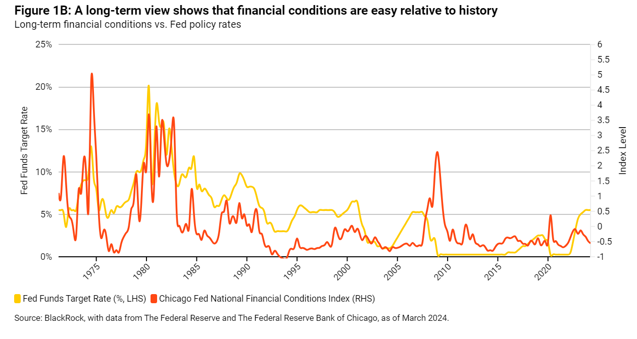 Figure 1B A long-term view shows that financial conditions are easy relative to history