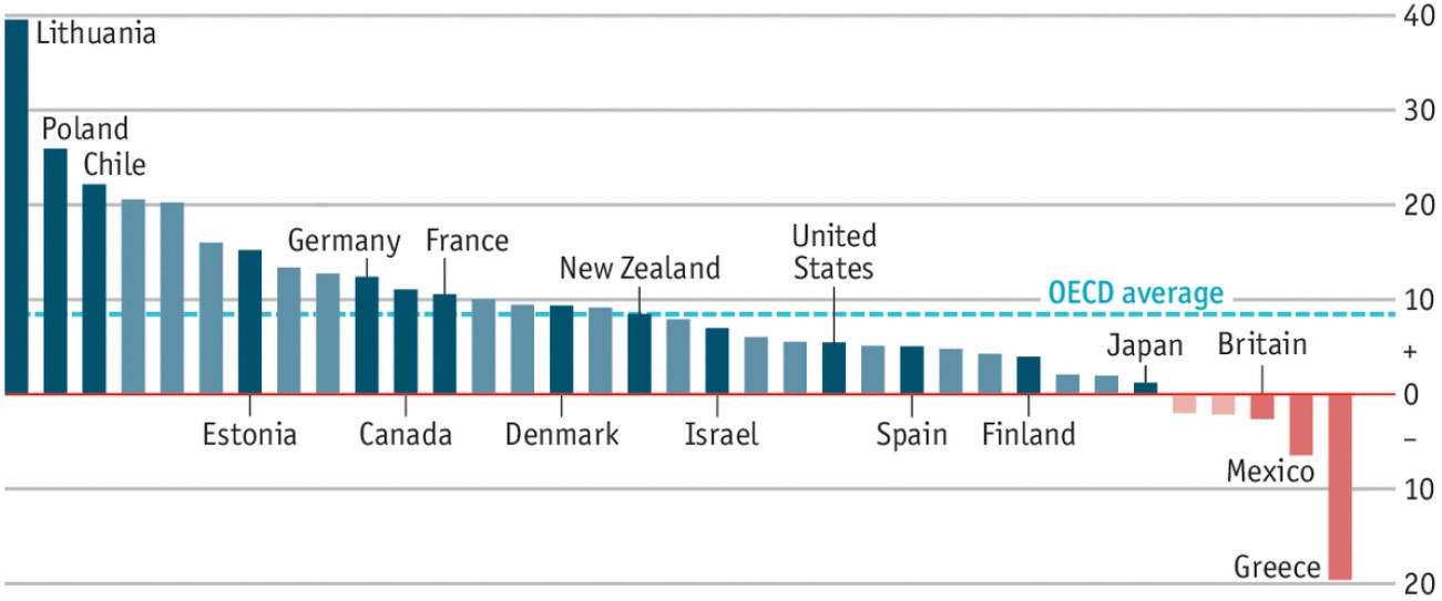 Exhibit 5: Real wage growth by country, 2008-17 (%)