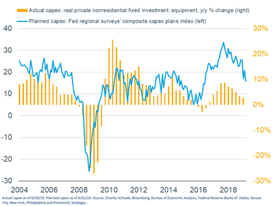 Actual capex bar vs planned capex composite index