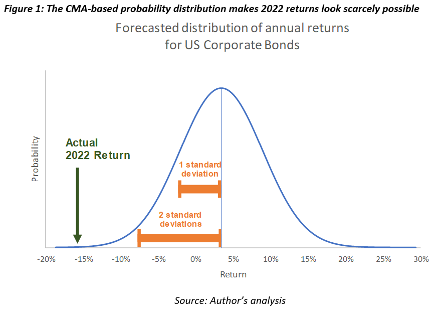 The CMA-based probability distribution makes 2022 returns look scarcely possible