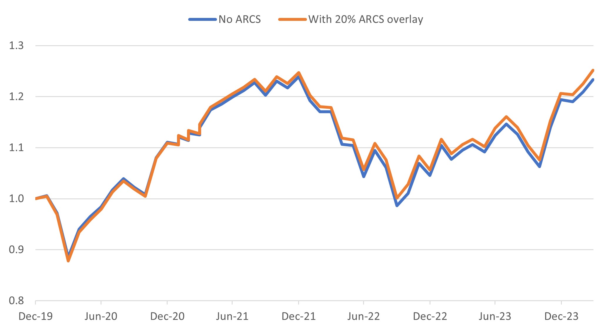 : Multi-asset portfolio total return with and without ARCS 