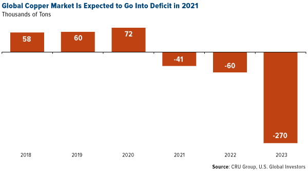 Global Copper Market is Expected to Go into deficit in 2021