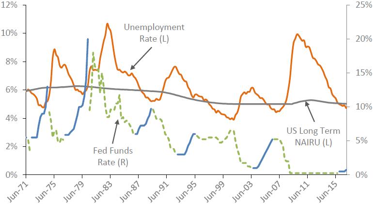 Exhibit 6: Unemployment rate, non-accelerating inflation rate of unemployment (NAIRU) & Fed Funds rate