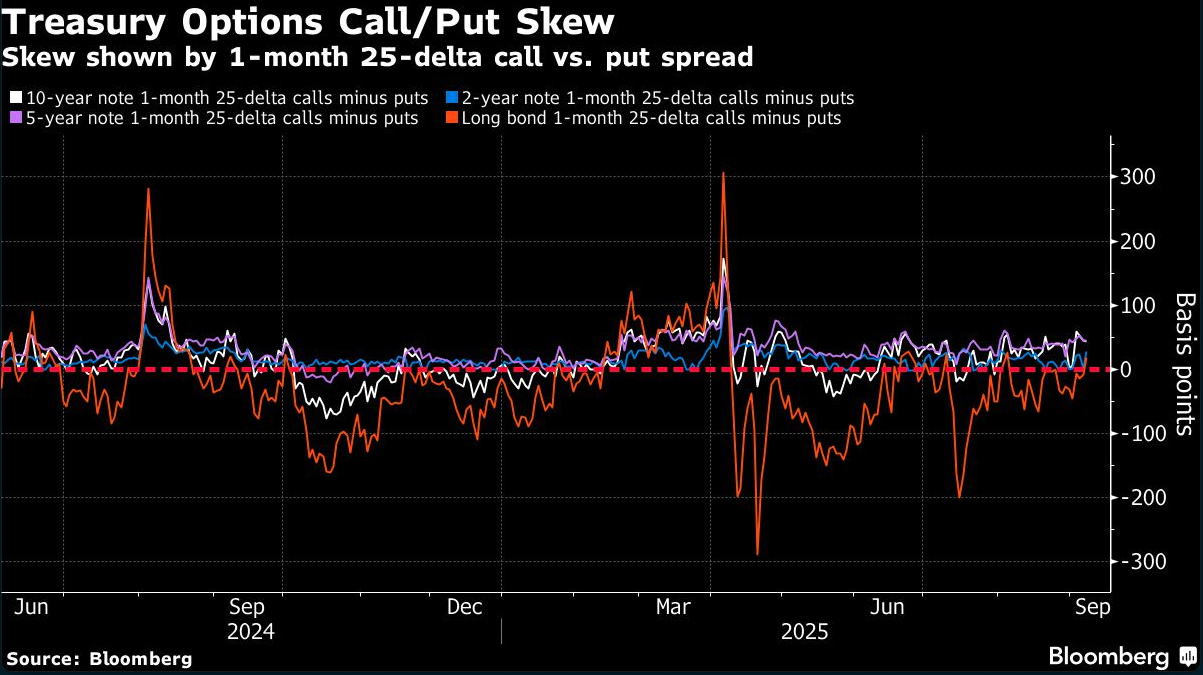 treasury options