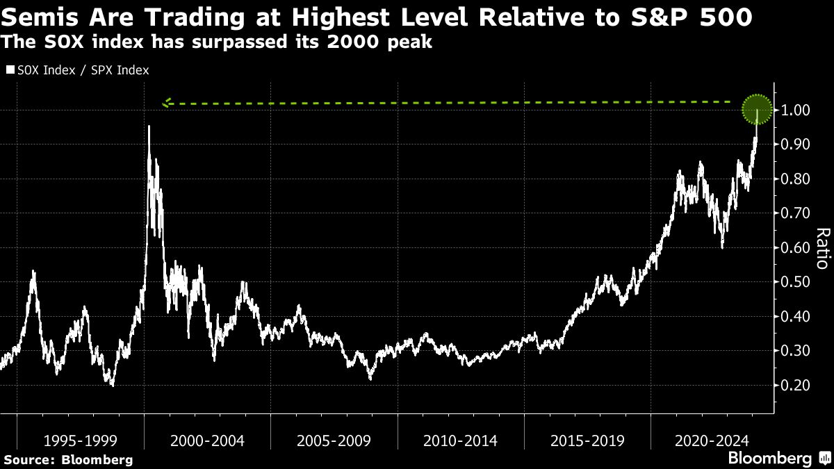 Semis Are Trading at Highest Level Relative to S&P 500