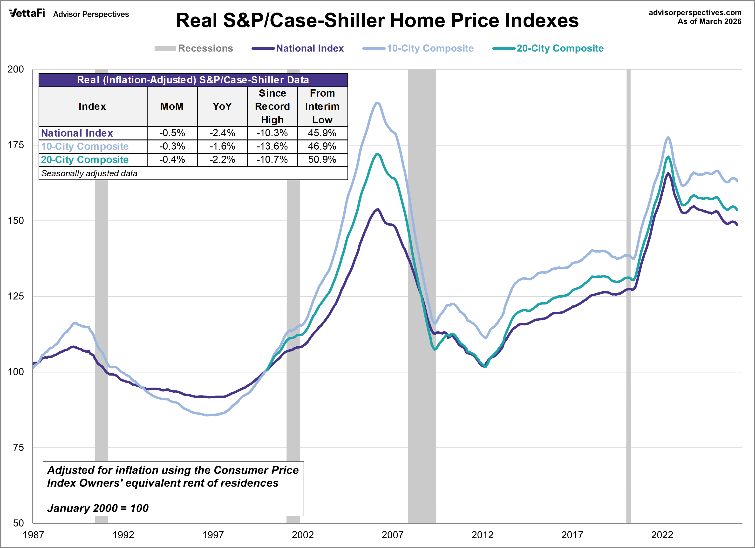 inflation-adjusted S&P Case-Shiller Home Price Indexes: 10-city, 20-city, national