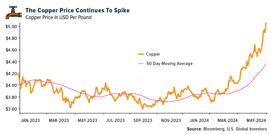 copper price