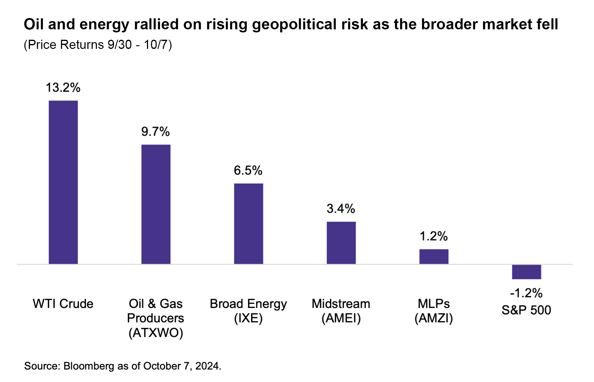 Oil and energy rallied on rising geopolitical risk as broader market fell