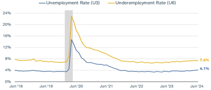 The unemployment rate has increased