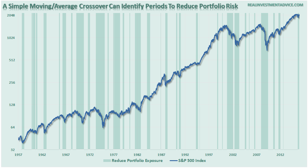 SP500-MovingAvg-Buy-Sell-122015