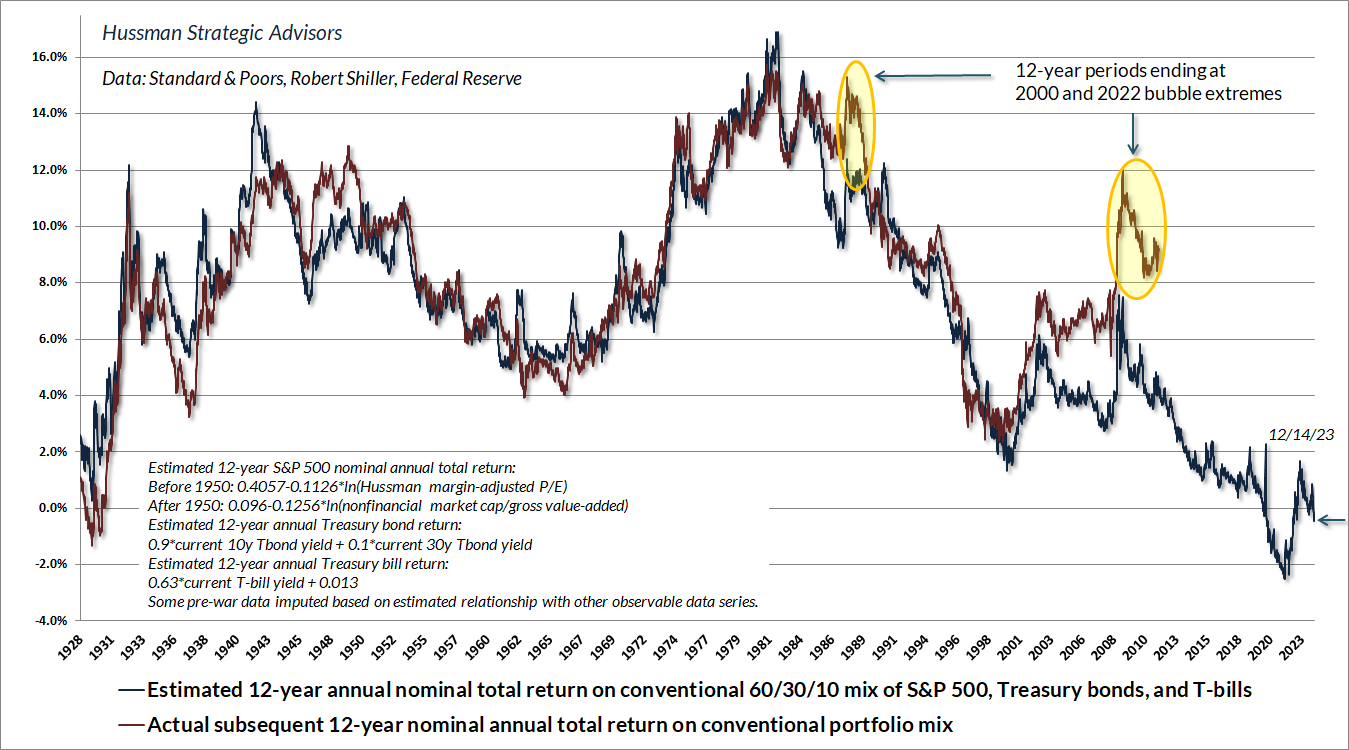 Estimated 12 Year Annual Nominal Total Return on Conventional 60-30-10 Mix of S&P 500, Treasury Bonds and T-Bills
