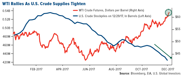 WTI rallies as US crude supplies tighten