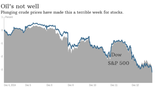 Plunging crude prices