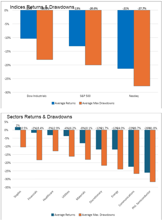 indices