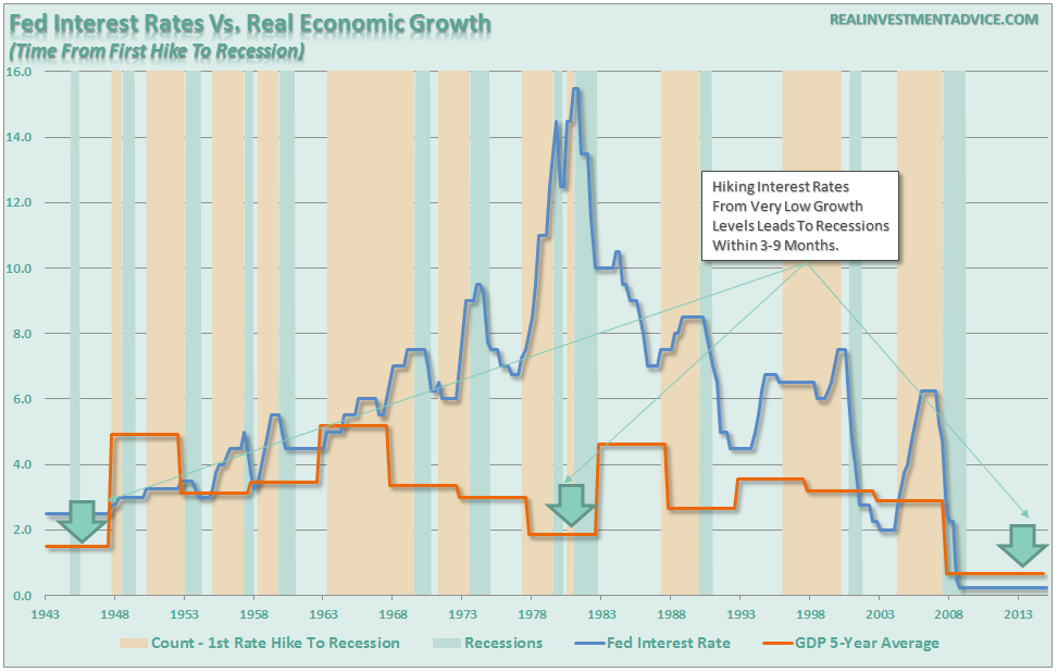 Fed-Rates-Vs-GDP-121415