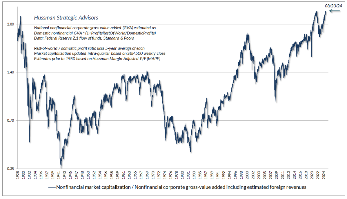 hussman strategic