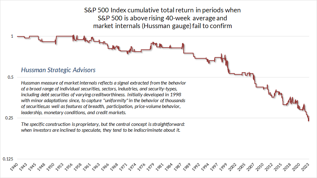 S and P 500 Index Cumulative Total Return in Periods when S and P 500 is above 40 Week Average
