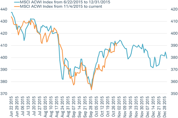 D&eacute;j&agrave; vu: Global stocks retrace pattern of last fall to critical juncture