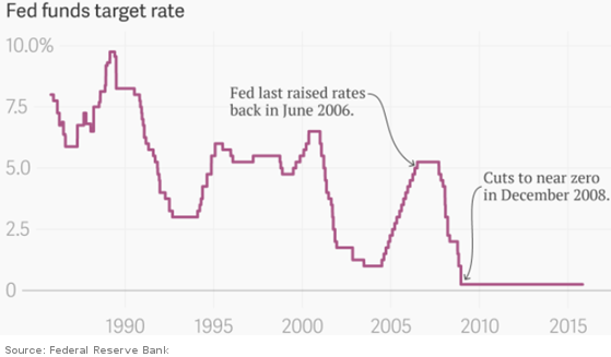 Fed Funds Target Rate