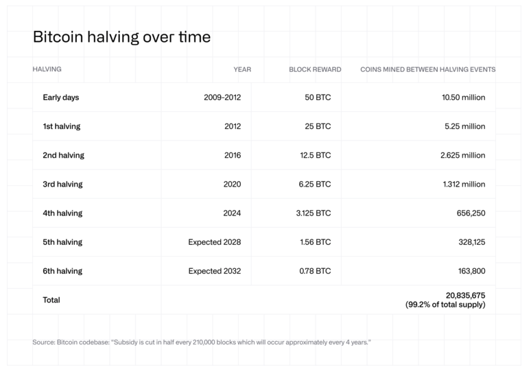 bitcoin halving over time