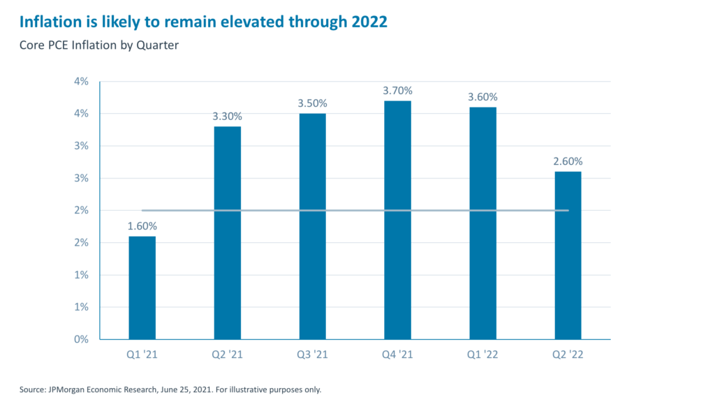 H2-2021-Market-Outlook-infaltion-elevated