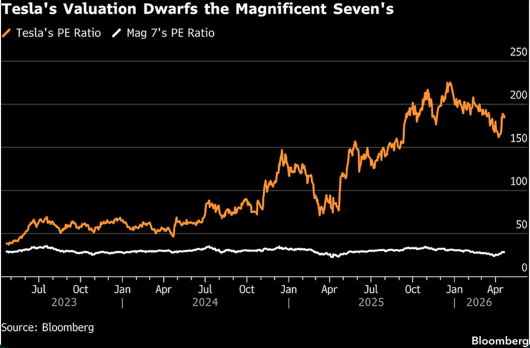 Tesla's valuation dwarfs