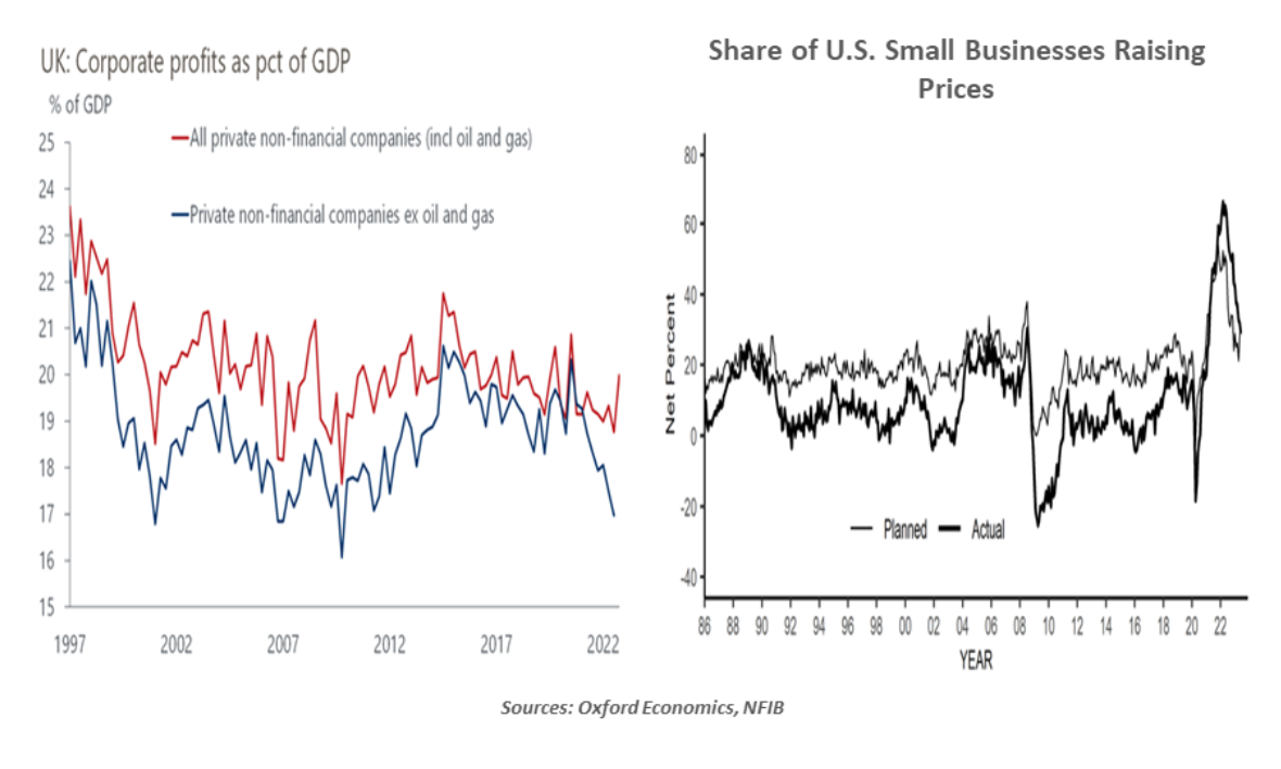 UK Corporate Profits as PCT of GDP