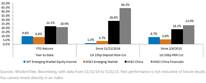 PBOC Policy Easing Buoys Equities