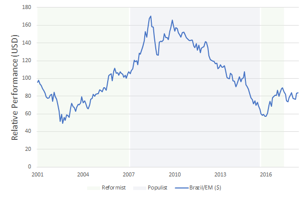 Brazil vs. Emerging Markets
