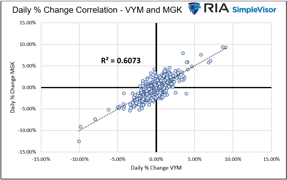 change correlation