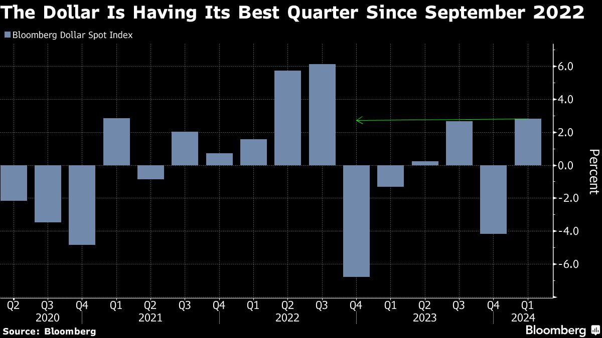 Dollar having it's best quarter since 2022