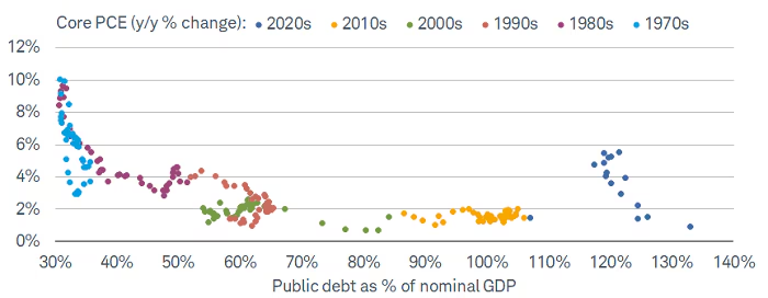 Debt vs Inflation