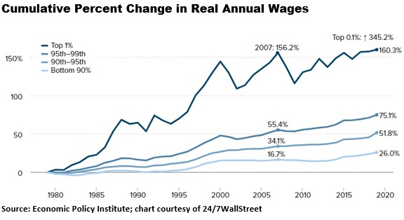 Cumulative percent change in real annual wages