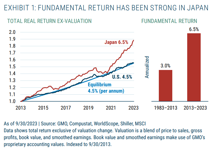 FUNDAMENTAL RETURN HAS BEEN STRONG IN JAPAN