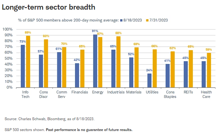 Longer Term Sector Breadth