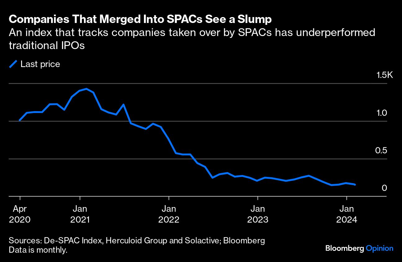 Companies That Merged Into SPACS See a Slump