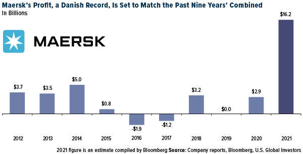 Maersk's Profit