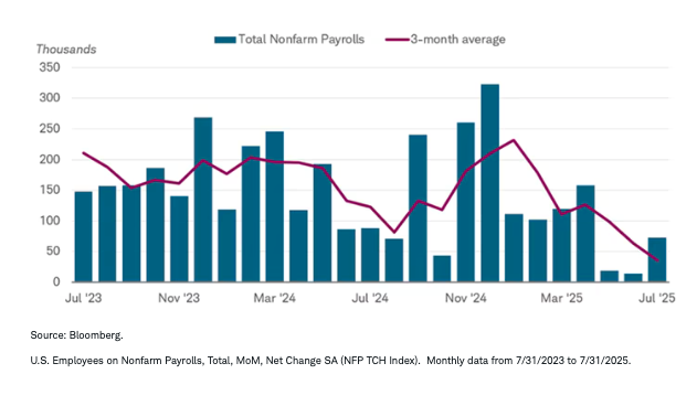 Job market stalled graph