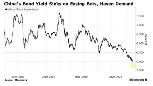 chinas bond