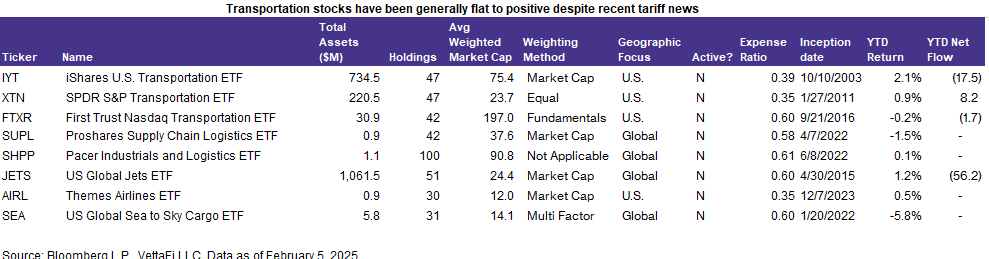 Transpo stocks have been generally flat to positive despite recent tariff news