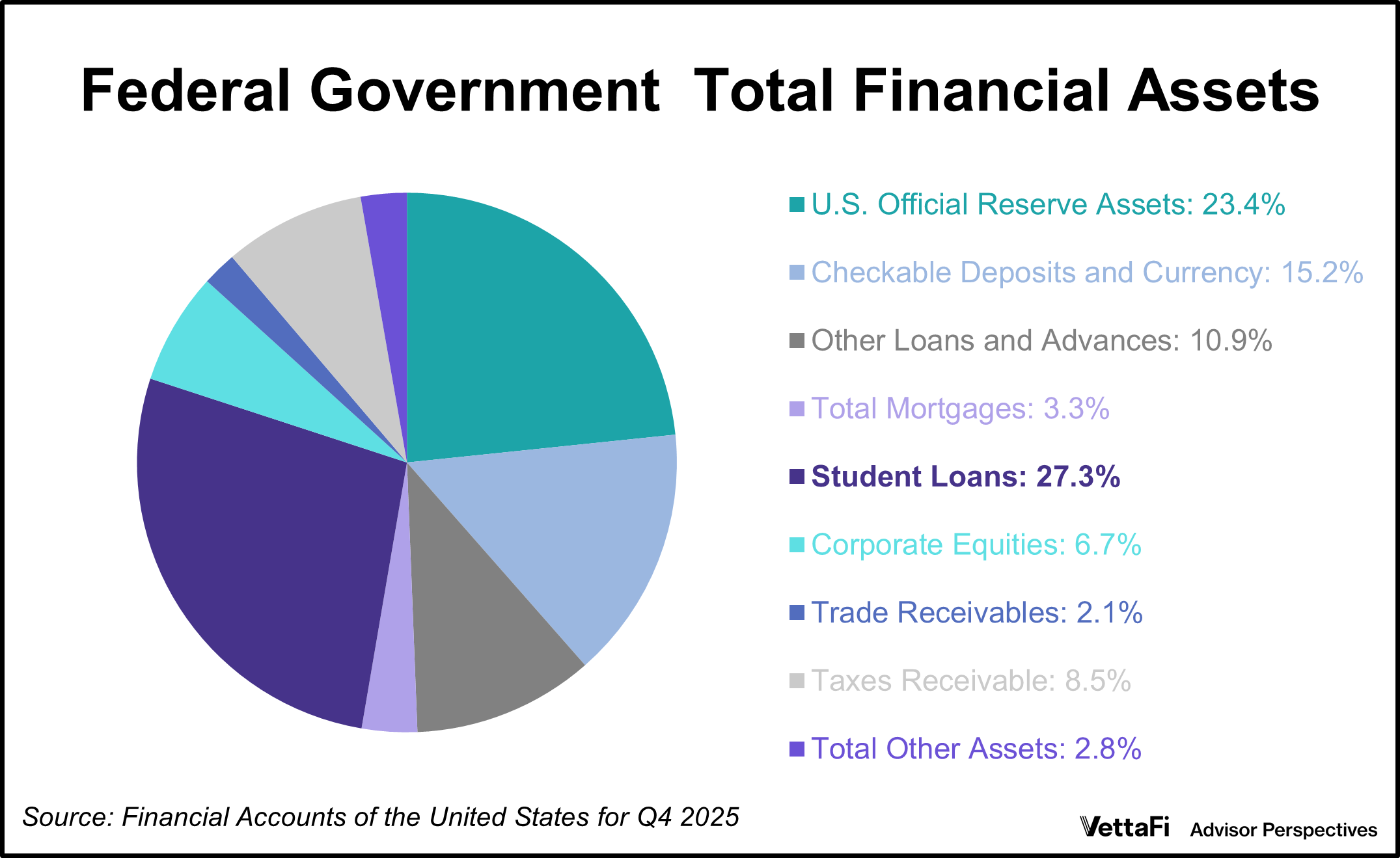 U.S. Federal Government Total Financial Assets