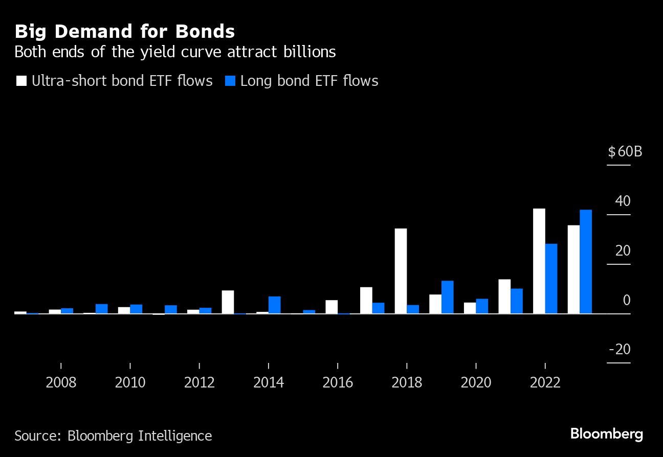 Big Demand for Bonds
