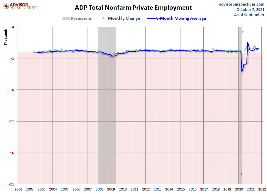 ADP Nonfarm Private Employment