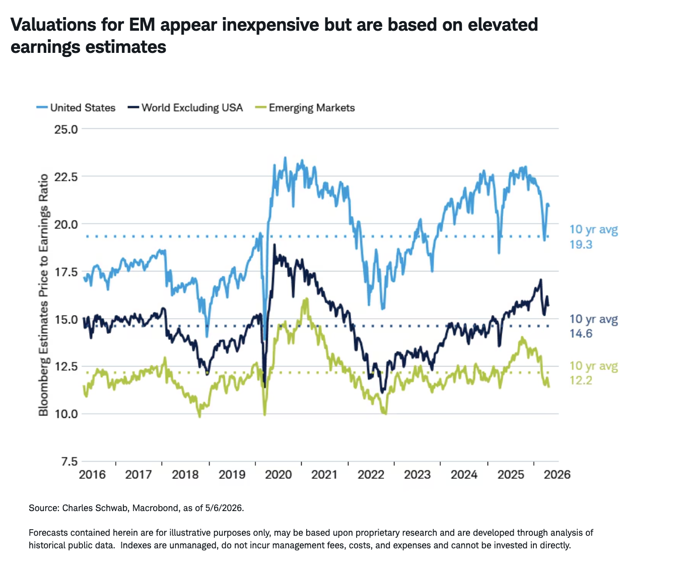 Valuations for EM appear inexpensive but are based on elevated earnings estimates